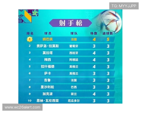 2022年世界杯进球榜排名前十名详细分析与射手数据 2022年世界杯进球榜排名前十名详细分析与射手数据